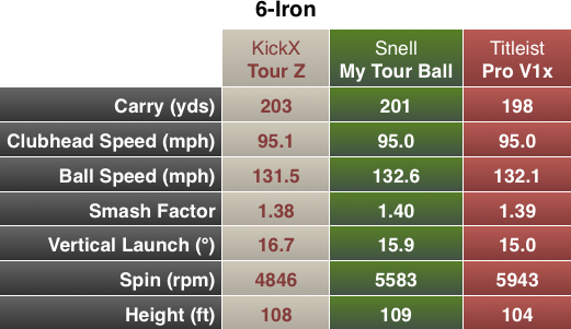 Snell My Tour Ball Chart 6I