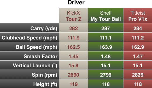 Snell My Tour Ball Chart Driver