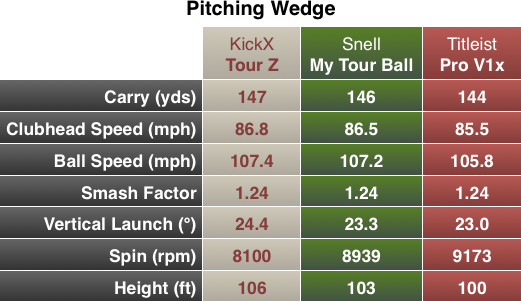 Snell My Tour Ball Chart PW