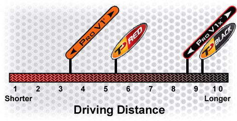 TP Ball Chart: Driving Distance