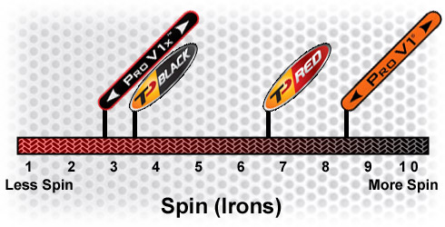 TP Ball Chart: Iron Spin