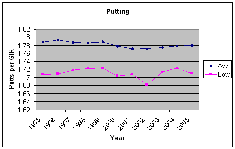 1995_2005_putting.png