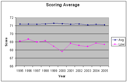 1995-2005 Scoring