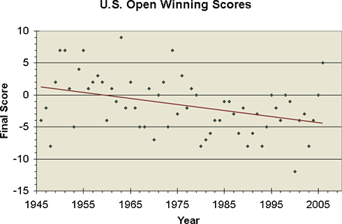U.S. Open Winning Scores