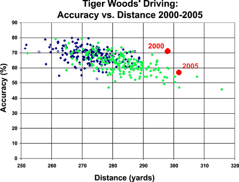 Tiger Woods Driving Comparison