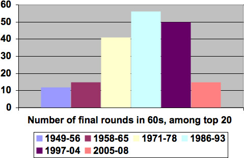 Final Round Scores in 60s