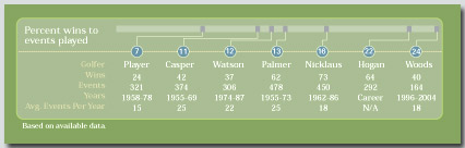 History Pga Winning Percentage