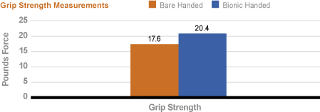 Bionic Glove Grip Strength