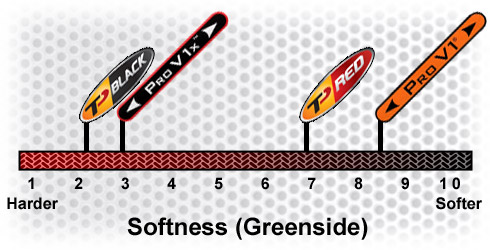 TP Ball Chart: Greenside Feel