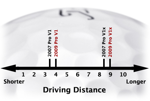 Pro V1/Pro V1x distance