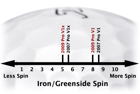 Pro V1/Pro V1x spin