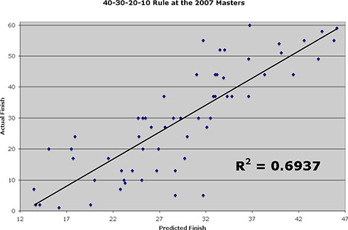 2007 Masters 40 30 20 10
