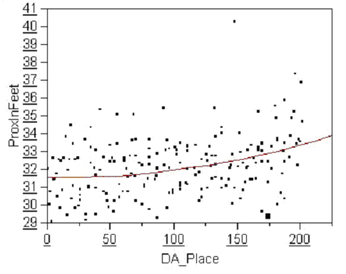 Driving Average vs. Proximity