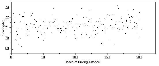 DD vs Scoring