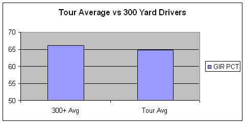 300 vs Tour Avg GIR
