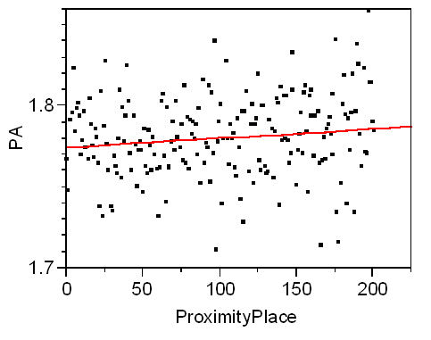 GIR vs. Proximity