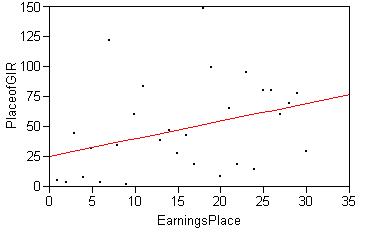 GIR vs. Earnings in the Top 30