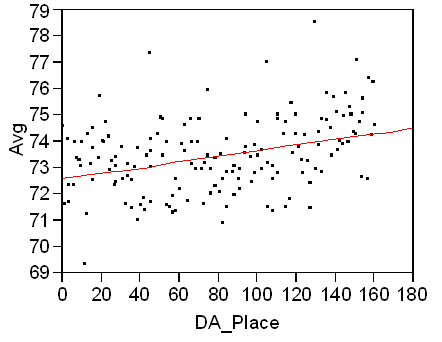 Driving Accuracy vs Scoring