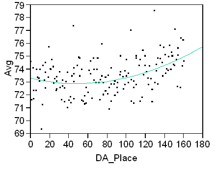 Polynomial of Driving Accuracy vs Scoring