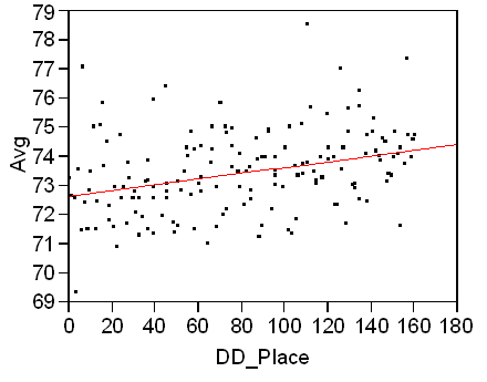 Driving Distance vs Scoring