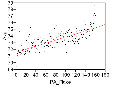 Putting Average vs Scoring