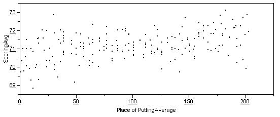 Putting vs Scoring