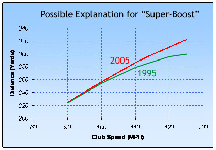 Usga Distance My Version