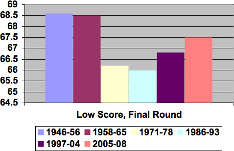 Top 20 Low Final Round