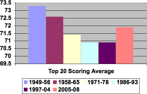 Top 20 Scoring Average