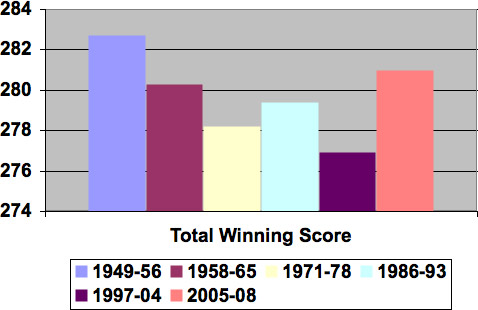 Winners Total Score