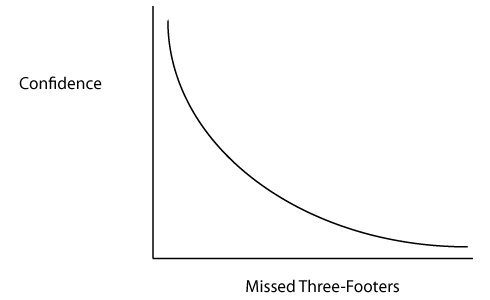 As the putts go, so too the confidence.