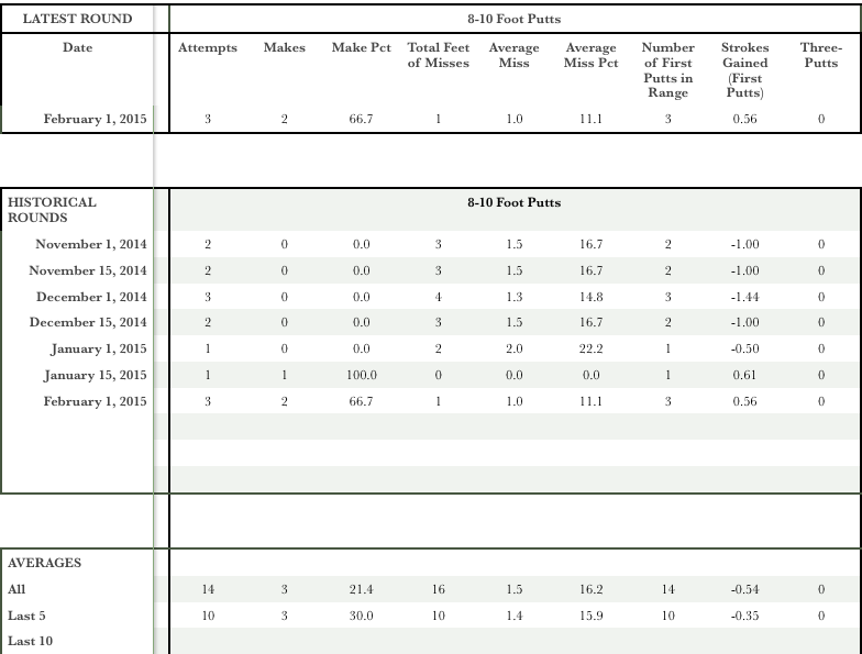 Strokes Gained Putting Tour Talk The Sand Trap