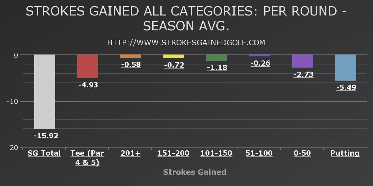 Strokes Gained Analysis For Average Golfers Page 3 Golf Talk