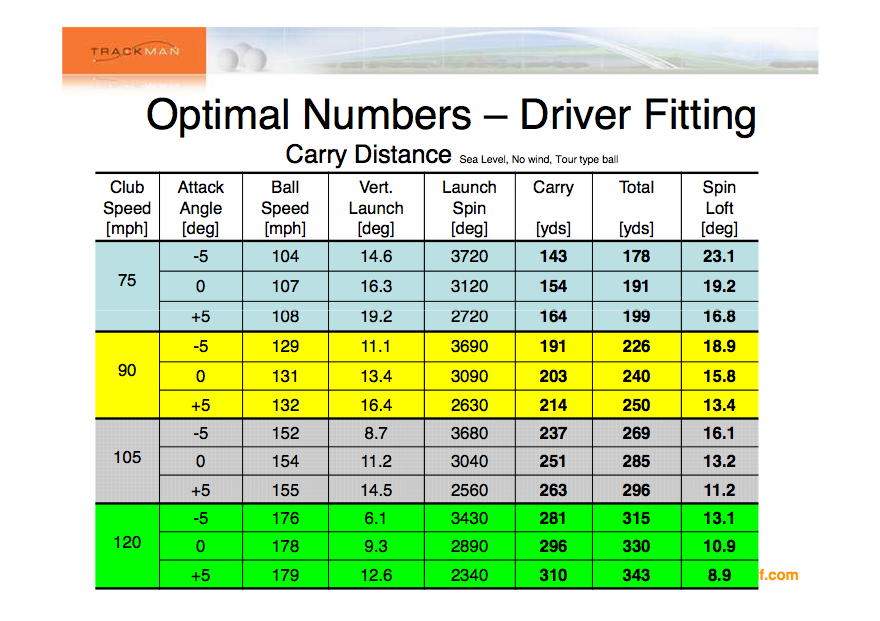 Swing Speed Shaft Flex Chart Driver