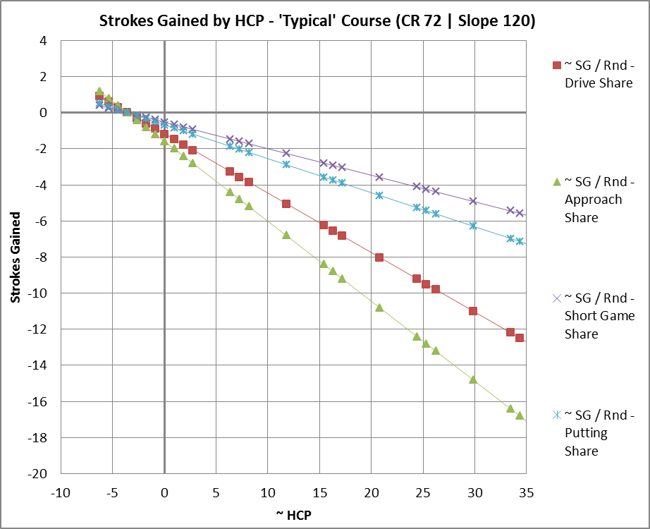 Strokes Gained Analysis For Average Golfers Page 3 Golf Talk