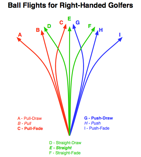 Shaping the Ball - Swing Thoughts - The Sand Trap .com