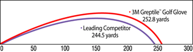 Distance Chart