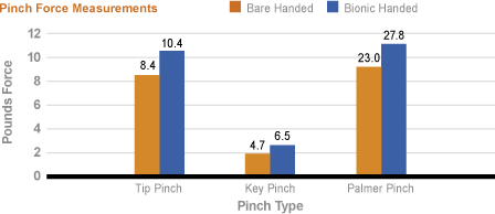 Bionic Glove Pinch Force