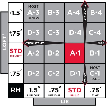 Titleist 915 D3 Adjustment Chart