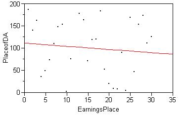 Driving Accuracy versus Earnings in the Top 30