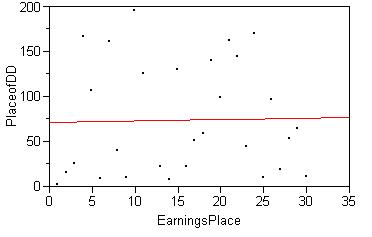 Driving Distance vs. Earnings in the Top 30