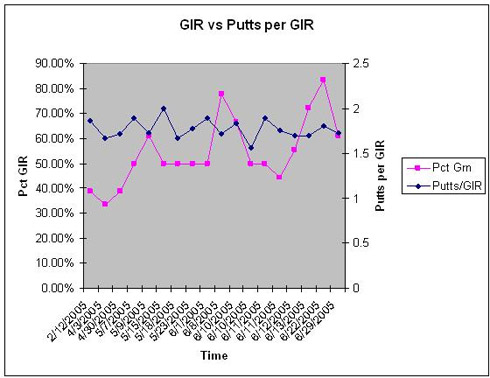 GIR vs. Putts/GIR Graph
