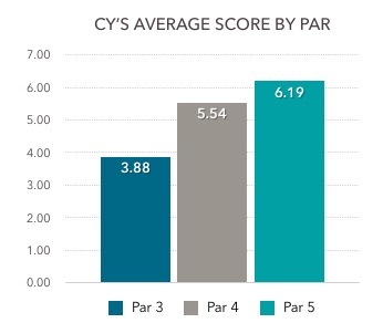 CY ScoreByPar Overview