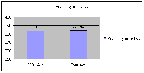 300 vs Tour Avg Proximity