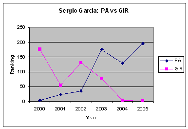 Sergio GIR vs Putting Average