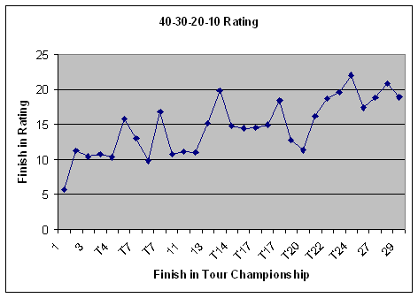 40-30-20-10 formula vs Tour Championship finish