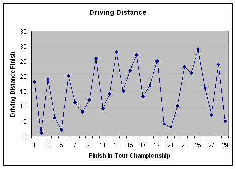 Driving Distance vs Tour Championship Finish