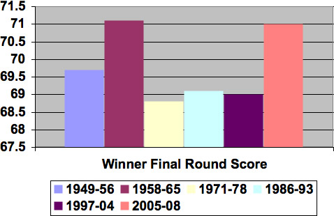 Winner Final-Round Score