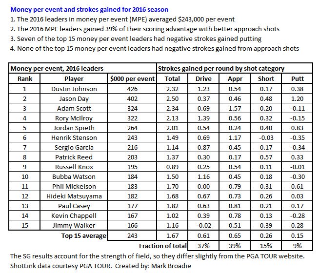 Mark Broadie Strokes Gained Scrambling Piece - Tour Talk - The Sand ...