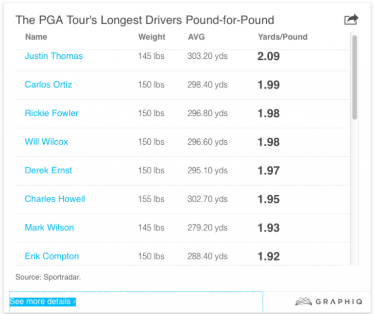 Longest Drivers on Tour by Yards/Pound Body Weight Tour Talk The